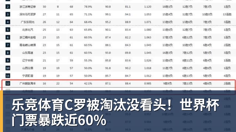 乐竞体育C罗被淘汰没看头！世界杯门票暴跌近60%